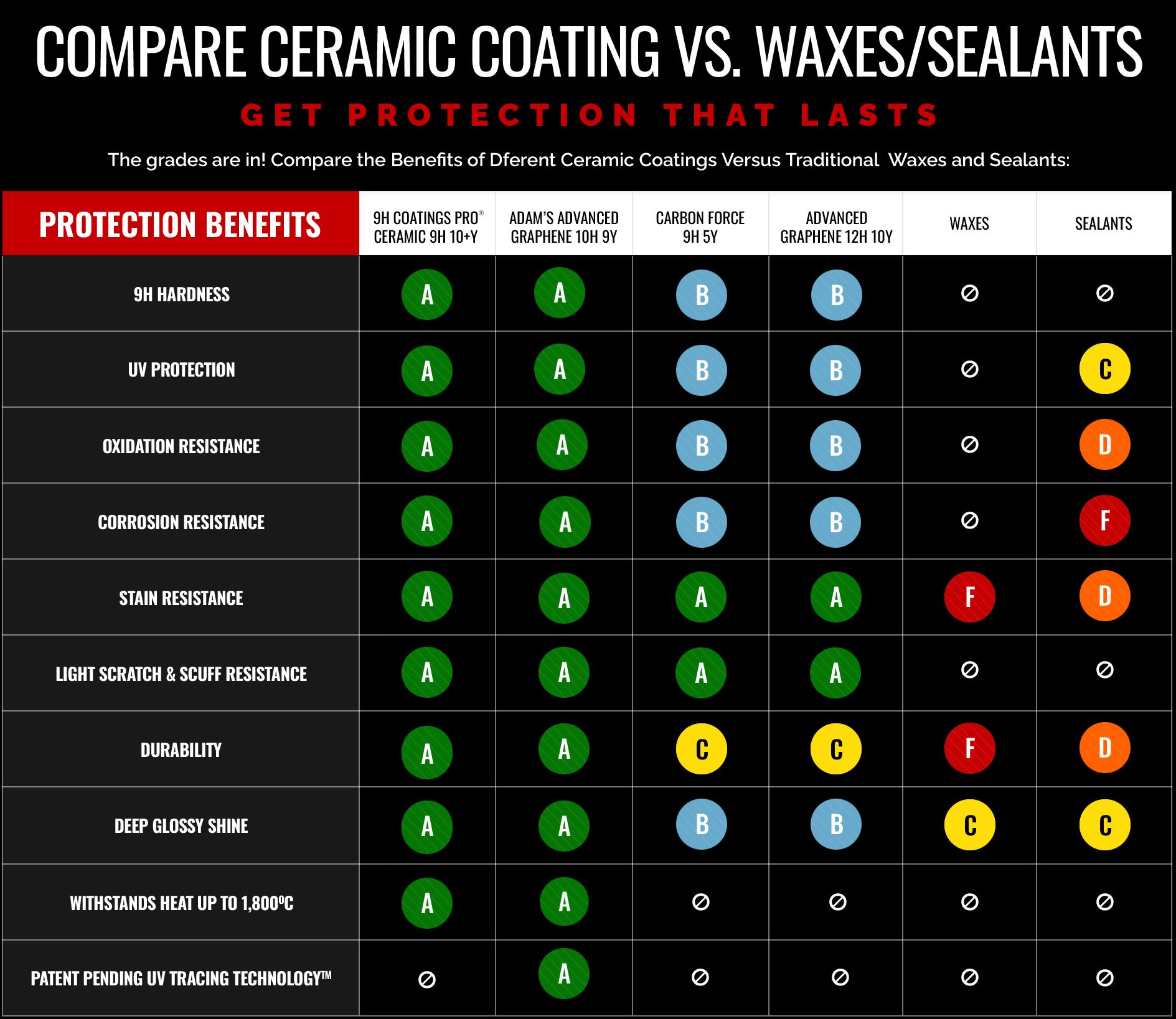 9H Coatings Pro® Benefits